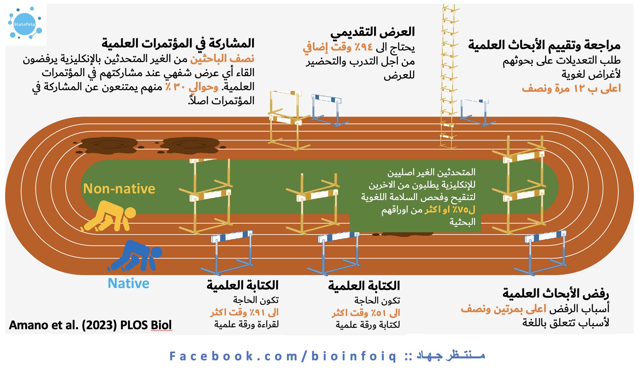 العقبات التي تواجه الباحثين من غير الناطقين بالانكليزية